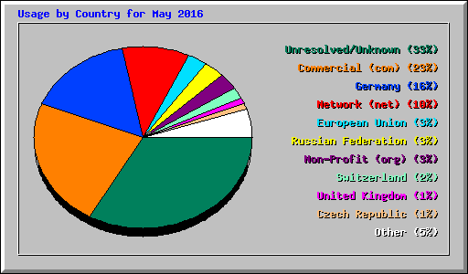 Usage by Country for May 2016