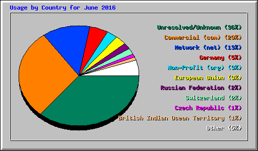 Usage by Country for June 2016