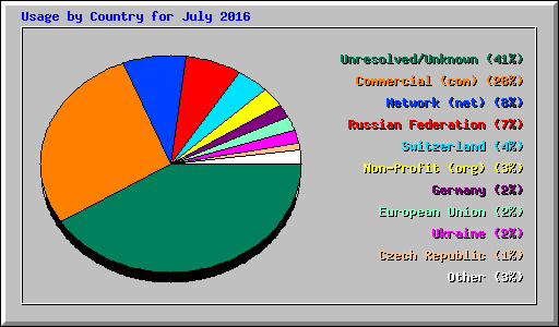 Usage by Country for July 2016
