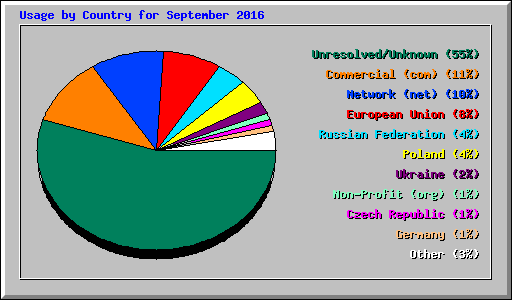 Usage by Country for September 2016