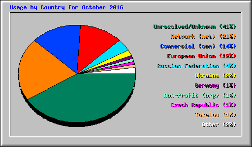 Usage by Country for October 2016