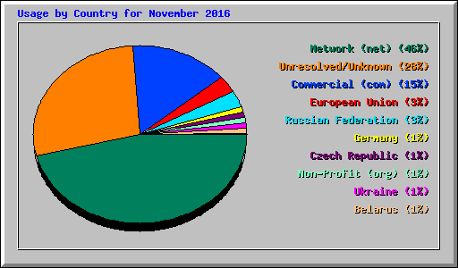 Usage by Country for November 2016