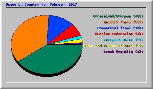 Usage by Country for February 2017