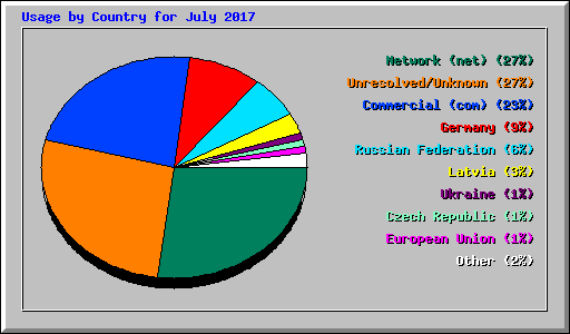 Usage by Country for July 2017