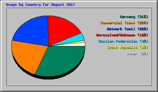 Usage by Country for August 2017
