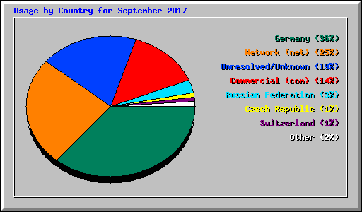 Usage by Country for September 2017