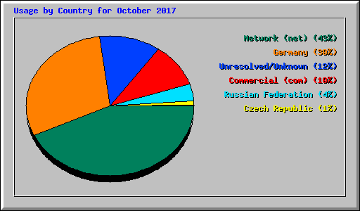 Usage by Country for October 2017