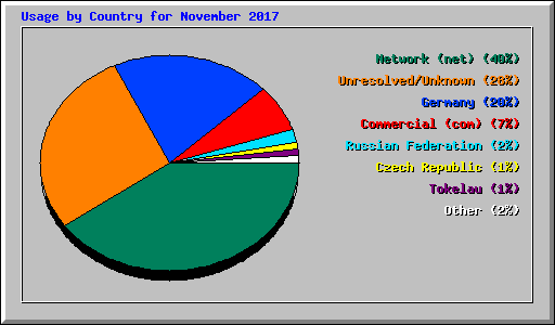 Usage by Country for November 2017