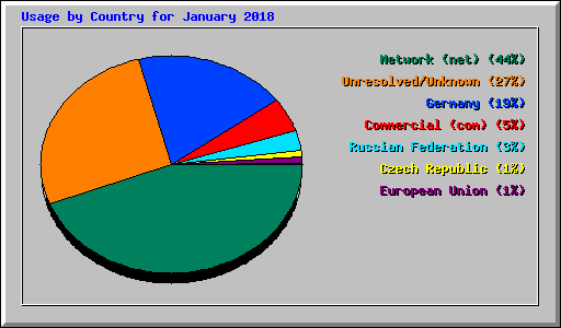 Usage by Country for January 2018