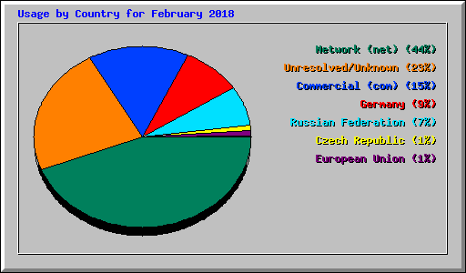 Usage by Country for February 2018