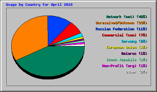 Usage by Country for April 2018