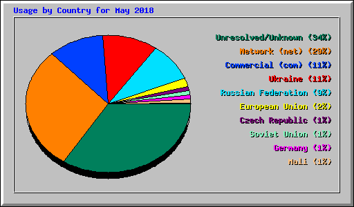 Usage by Country for May 2018