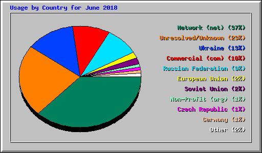 Usage by Country for June 2018