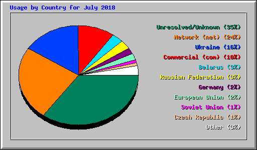 Usage by Country for July 2018