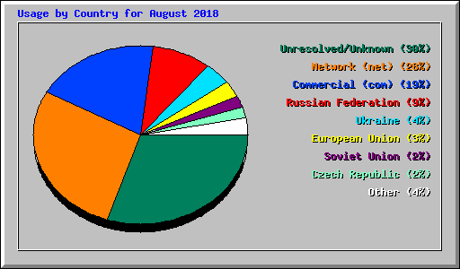 Usage by Country for August 2018