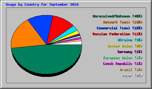 Usage by Country for September 2018