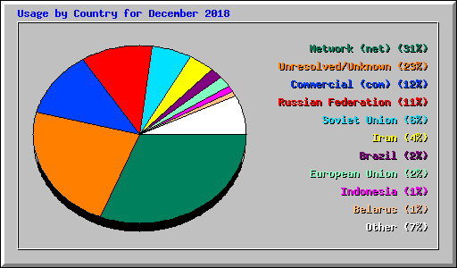 Usage by Country for December 2018