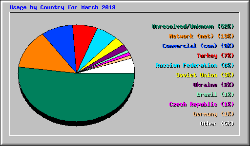 Usage by Country for March 2019