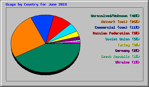 Usage by Country for June 2019