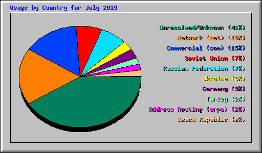 Usage by Country for July 2019