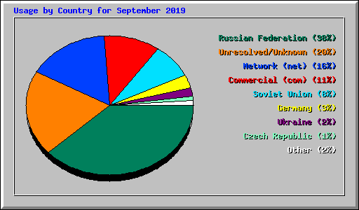 Usage by Country for September 2019