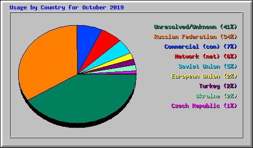 Usage by Country for October 2019