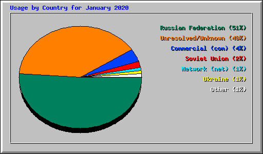 Usage by Country for January 2020
