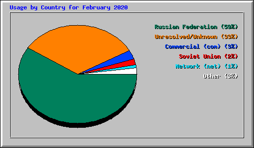 Usage by Country for February 2020