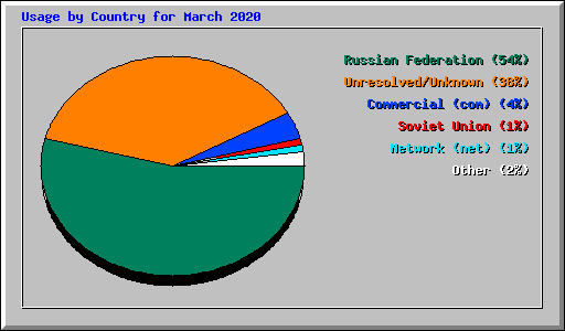 Usage by Country for March 2020