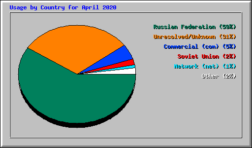 Usage by Country for April 2020