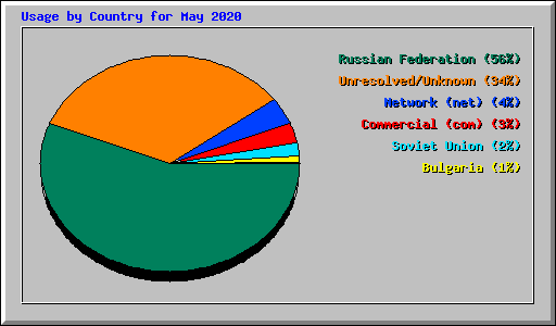 Usage by Country for May 2020