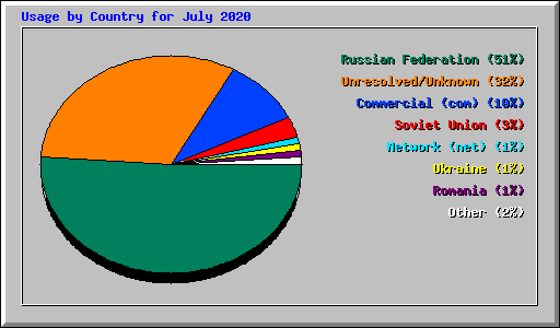 Usage by Country for July 2020