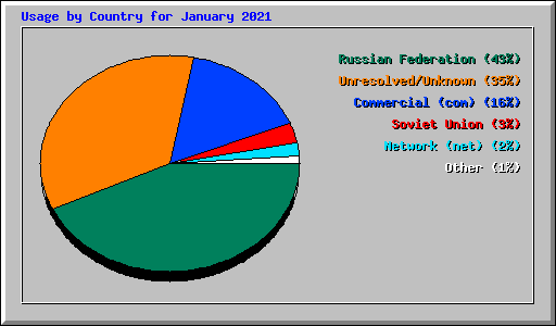 Usage by Country for January 2021