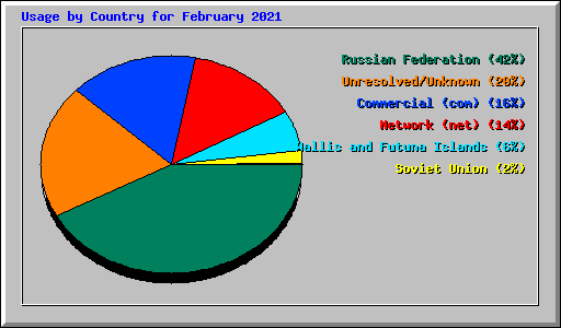Usage by Country for February 2021