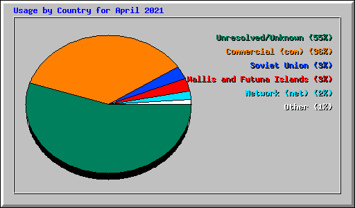 Usage by Country for April 2021