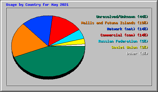 Usage by Country for May 2021