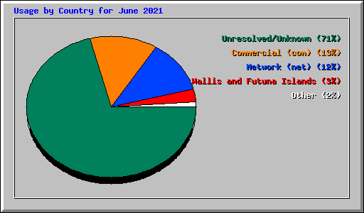 Usage by Country for June 2021