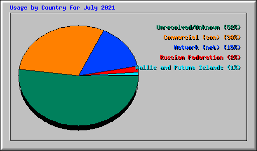 Usage by Country for July 2021