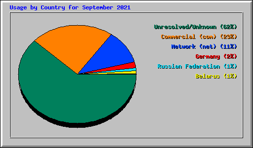 Usage by Country for September 2021
