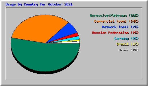 Usage by Country for October 2021