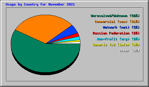Usage by Country for November 2021