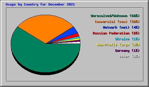 Usage by Country for December 2021