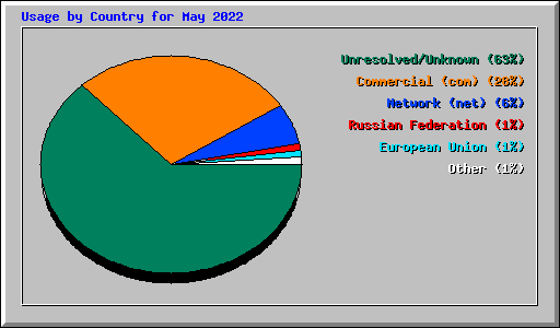 Usage by Country for May 2022