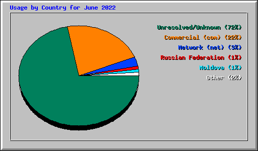Usage by Country for June 2022