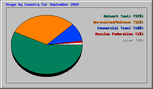Usage by Country for September 2022