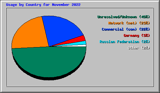 Usage by Country for November 2022