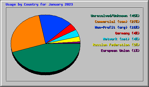 Usage by Country for January 2023