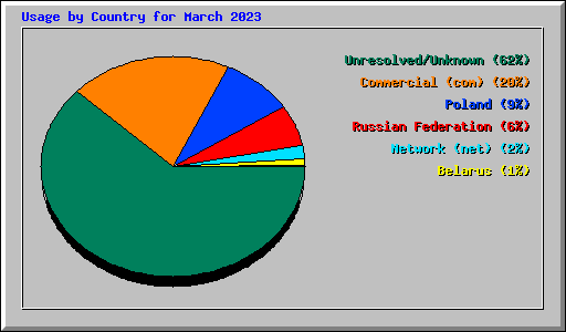 Usage by Country for March 2023
