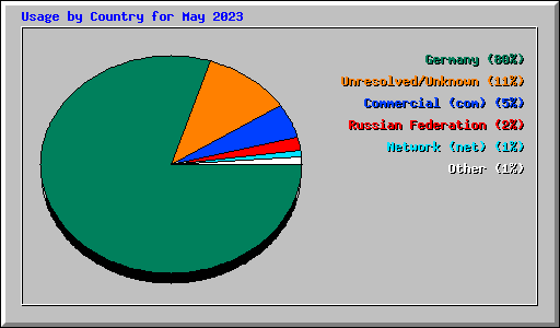 Usage by Country for May 2023
