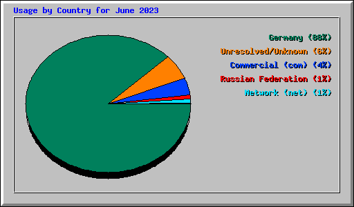 Usage by Country for June 2023
